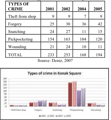 Table 4. Types of crime in Konak Square TYPES OF 