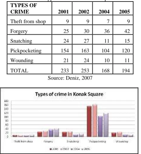 Table 4. Types of crime in Konak Square TYPES OF 