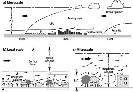 Figure 1: The vertical subdivision of the atmosphere along withthe relevant urban climate scales, after Oke (2007)