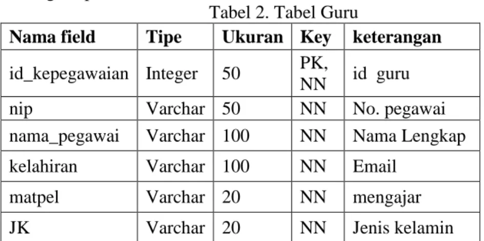 Tabel 2. Tabel Guru 
