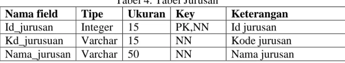 Tabel 5. Tabel Kelas 