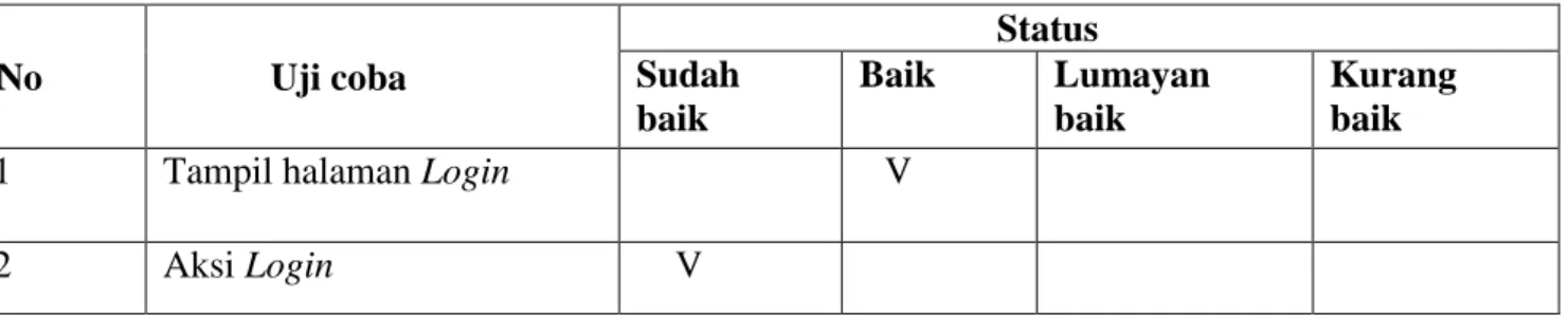 Tabel 9. Uji coba pada halaman Admin 