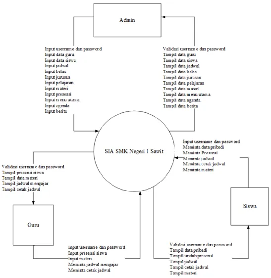 Gambar 2 Use Case diagram user 