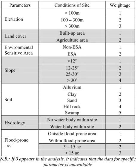 Table 3: Weighted parameters for the e-DIA  