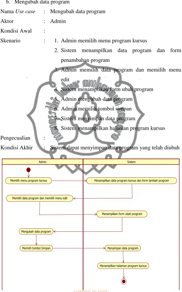 Gambar 3.6 Activity diagram Mengubah Data Program 