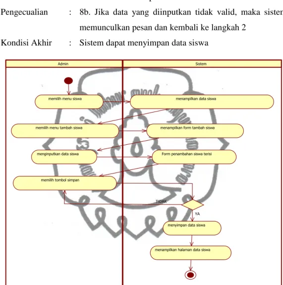 Gambar 3.12 Activity diagram Menambah Data Siswa 