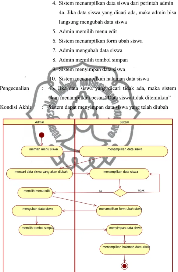 Gambar 3.13 Activity diagram Mengubah Data Siswa 