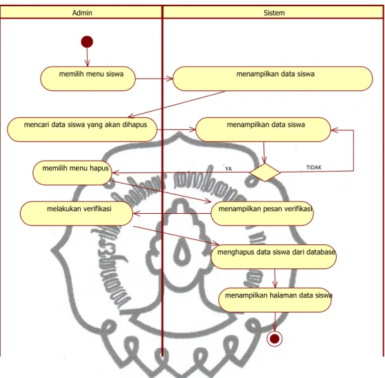 Gambar 3.14 Activity diagram Menghapus Data Siswa 