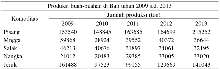 Tabel 1.1 Produksi Buah di Provinsi Bali 