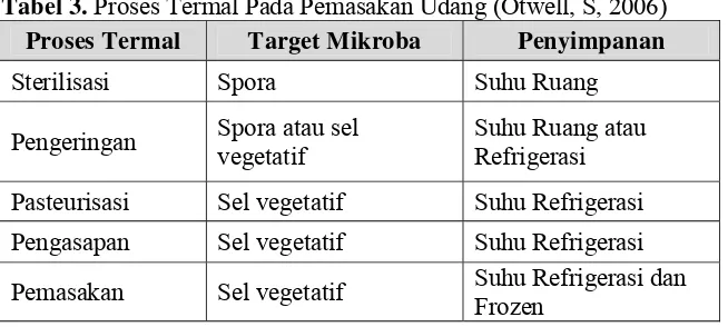 Tabel 3. Proses Termal Pada Pemasakan Udang (Otwell, S, 2006) 