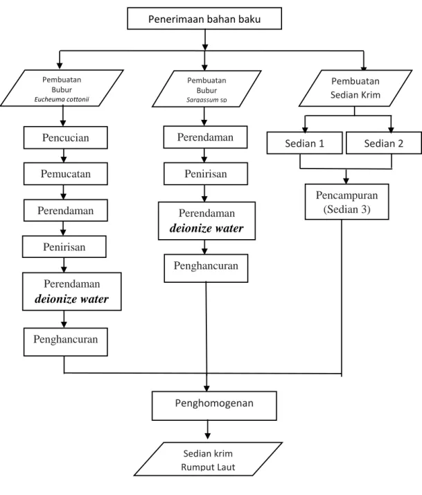 Gambar 4 Diagram alir proses pembuatan krim rumput lautPenerimaan bahan baku 