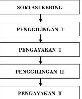 Gambar 4.3. Proses penepungan simlisia pegagan dan meniran 