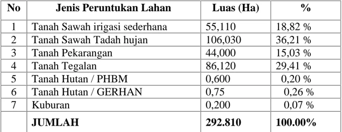 Tabel 1. Klasifikasi  tata  guna  lahan  di Desa  Catur  Kecamatan  Sambi Kabupaten Boyolali: