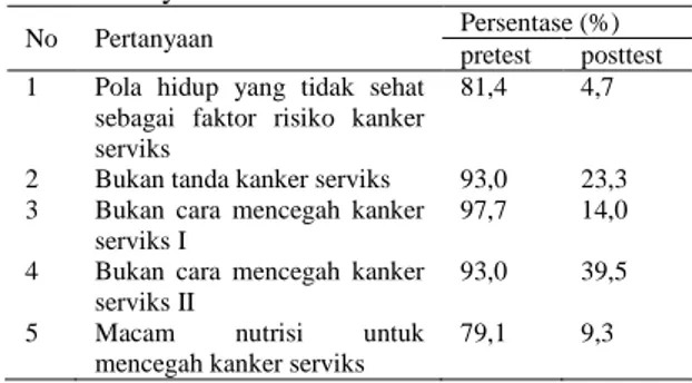 Tabel 2. Distribusi Jawaban Responden yang Salah  Sebelum Penyuluhan 