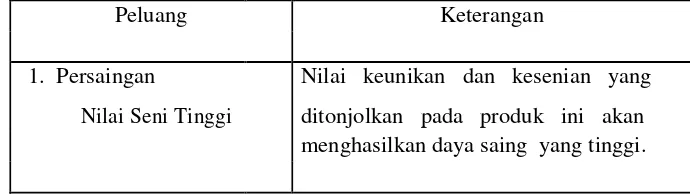 Tabel 3.1.2 Analisa Peluang 