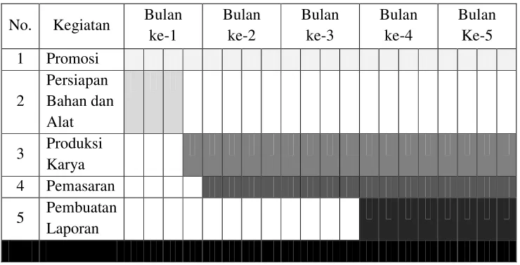 Tabel 4.1 Ringkasan Anggaran Biaya PKM-K 