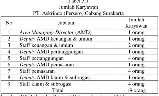 Tabel 3.1  Jumlah Karyawan  