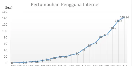 Table 1.1 Pengguna Internet APJII 