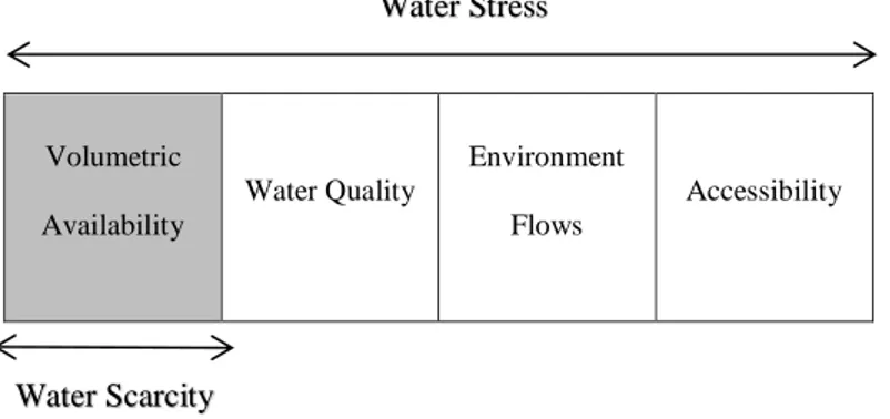 Gambar 1: Cakupan Konsep Water Scarcity dan Water Stress 