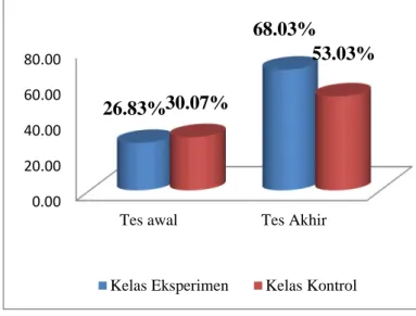 Tabel 3 Uji-t Data Tes Antara Kelas  Eksperimen Dan Kelas Kontrol  