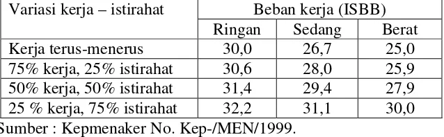 Tabel 1.  Standar Iklim Kerja berdasarkan Keputusan Menteri Tenaga Kerja Nomor: Kep-/MEN/1999