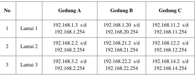 Table III.2 Gambaran Umum penggunaan Ip DHCP Pada Komputer Client 
