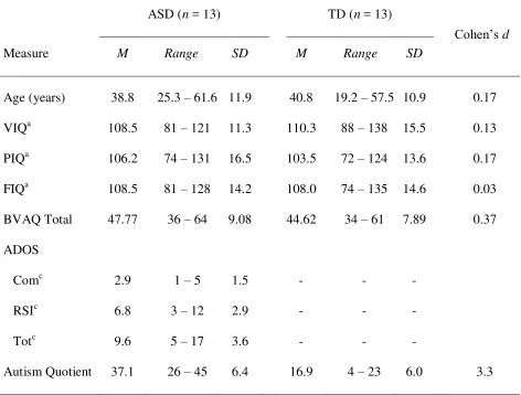 Table 1: Psychometric characteristics of the ASD and TD groups.