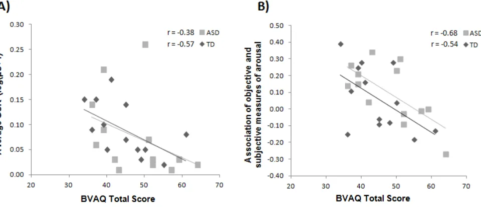 Figure 1: Associations between the participants’ BVAQ alexithymia scores and average SCR 