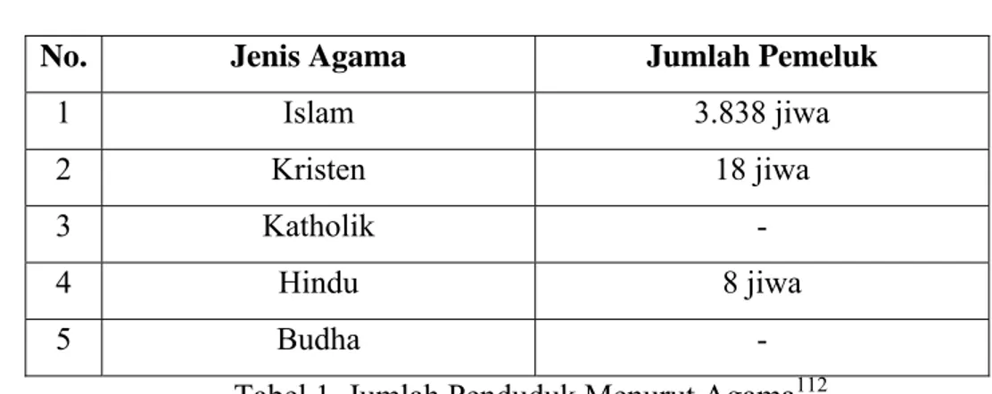 Tabel 1. Jumlah Penduduk Menurut Agama 112