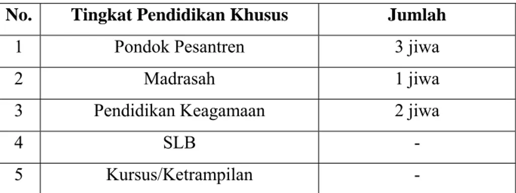 Tabel 5. Jumlah Penduduk Menurut LulusanTingkat Pendidikan  Khusus 116