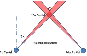 Figure 1.  Schematic representation of point measurement using forward intersection principle 