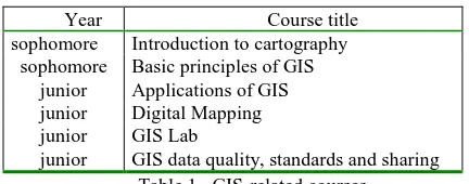 Table 1.  GIS-related courses  