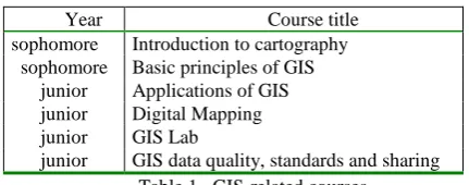 Table 1.  GIS-related courses  