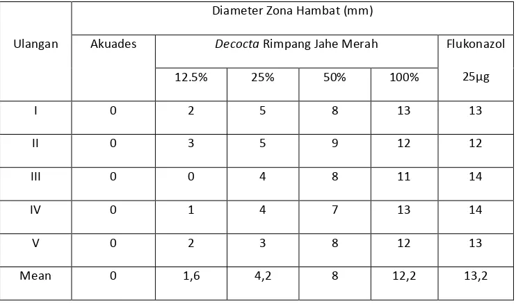 Tabel 4. 1. Hasil Pengukuran Diameter Zona Hambat Candida albicans 