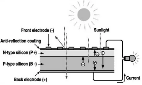 Gambar 2.2. Cara kerja sel surya silikon (Halme, 2002) 