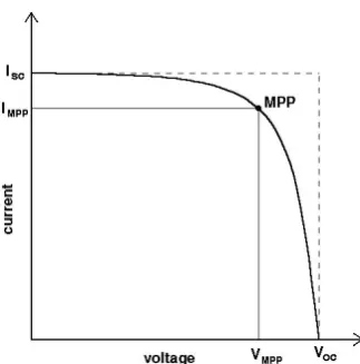 Gambar 2.3. Bentuk khusus dari kurva  I-V solar cell (Makvart, 2003) 