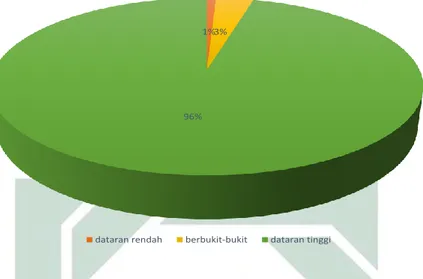 Tabel 1. 3 Wilayah Tanah menurut Penggunaan  Luas wilayah menurut penggunaan 