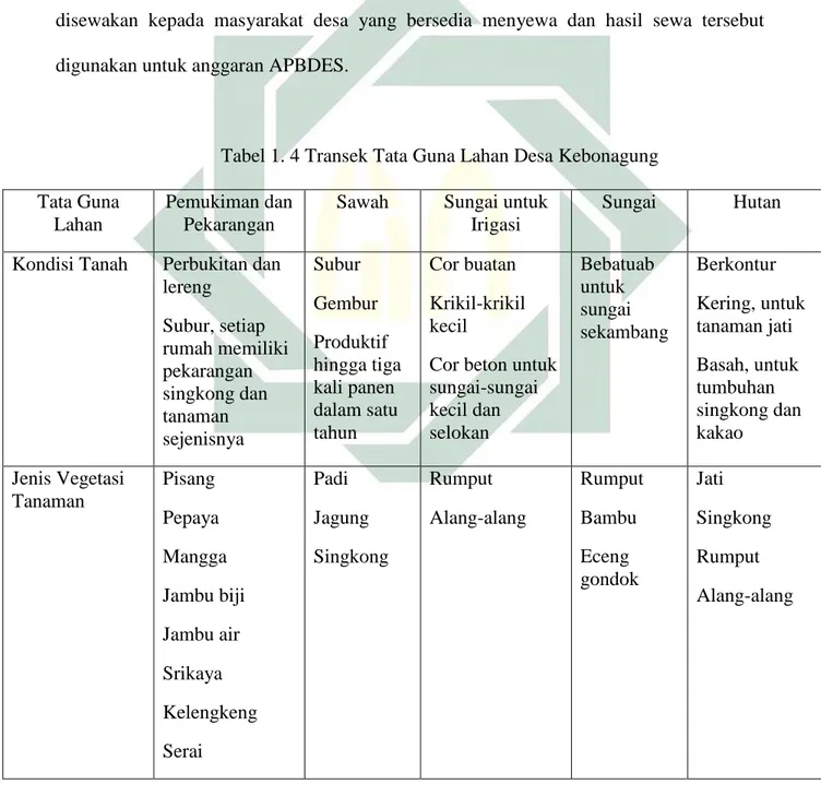 Tabel 1. 4 Transek Tata Guna Lahan Desa Kebonagung  Tata Guna 