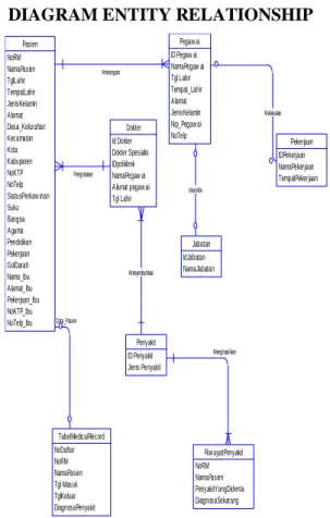 Gambar 5.1 Diagram Entity Relationship 
