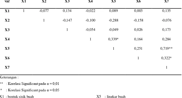 Tabel 1. Hasil analisis korelasi fenotip antar sifat-sifat komponen hasil buah srikaya (Annona squamosa L.) di daerah Sukolilo Pati Jawa Tengah 
