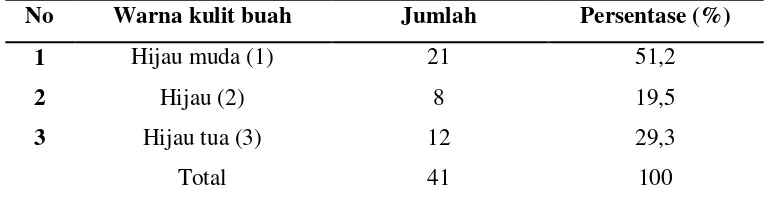 Tabel 3. Persentase warna kulit buah srikaya (Annona squamosa L.) di daerah Sukolilo Pati Jawa Tengah 