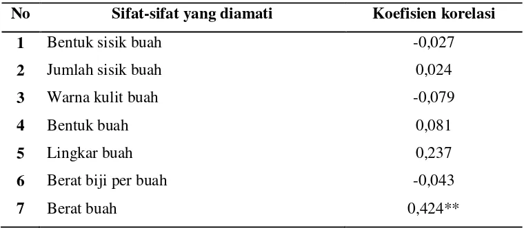 Tabel 5. Korelasi fenotip antara komponen hasil terhadap tebal daging buah (y1). 