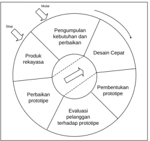Gambar 1 Paradigma Prototyping 
