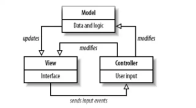 Gambar 1 Model View Controller  5. Analisis Sistem 