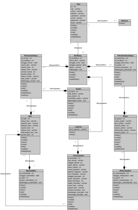 Gambar 3 Class Diagram Sistem Informasi Pembudidayaan Ikan 