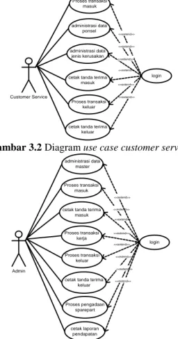 Gambar 3.2 Diagram use case customer service 