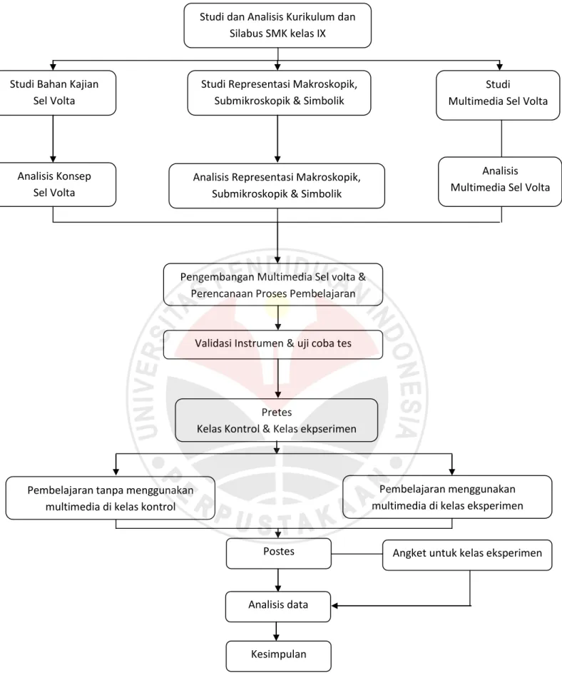 Gambar 3.1 Alur Penelitian  Analisis Representasi Makroskopik, 