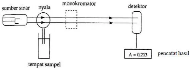 Gambar 1. Komponen Spektrofotometer Serapan Atom 