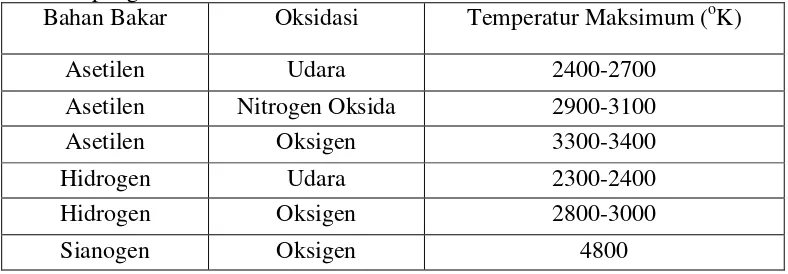 Tabel 1. Temperatur nyala dengan berbagai kombinasi bahan bakar dan bahan pengoksidasi 