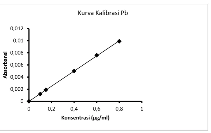 Gambar 2.  Kurva kalibrasi Pb 